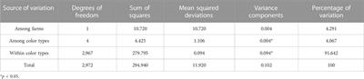 Frontiers | Population Genomics Of American Mink Using Genotype Data